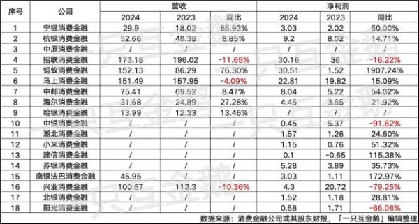 配资行业第一门户 持牌消费金融公司2024业绩：4家营收超百亿，三巨头业务有一共同点