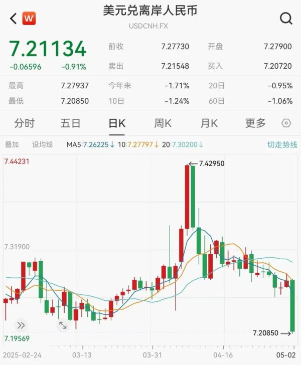免息炒股配资 人民币强势突破！