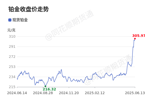 配资炒股网址 价格前线|6月13日铂现货异动提示